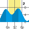 Redwood City tide chart for Saturday, December 2, 2023