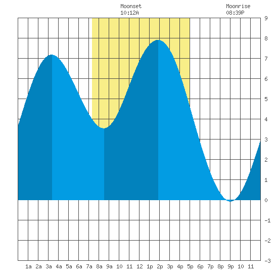 Redwood City tide chart for Saturday, December 30, 2023