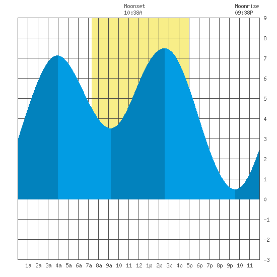 Redwood City tide chart for Sunday, December 31, 2023