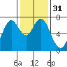 Redwood City tide chart for Sunday, December 31, 2023
