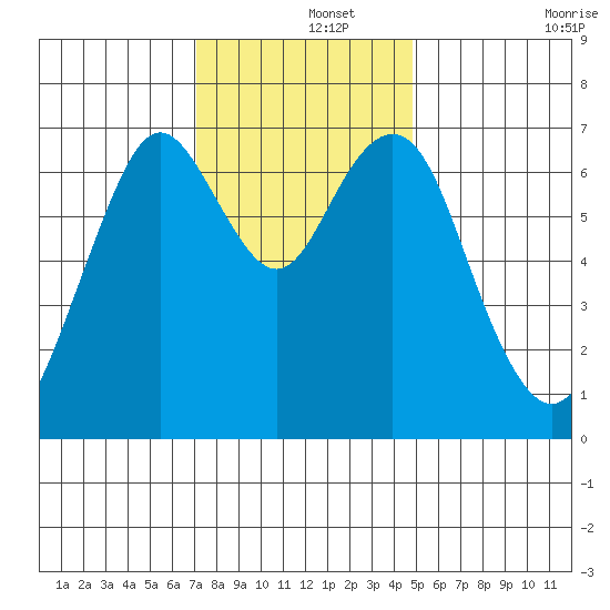 Redwood City tide chart for Sunday, December 3, 2023