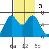 Redwood City tide chart for Sunday, December 3, 2023
