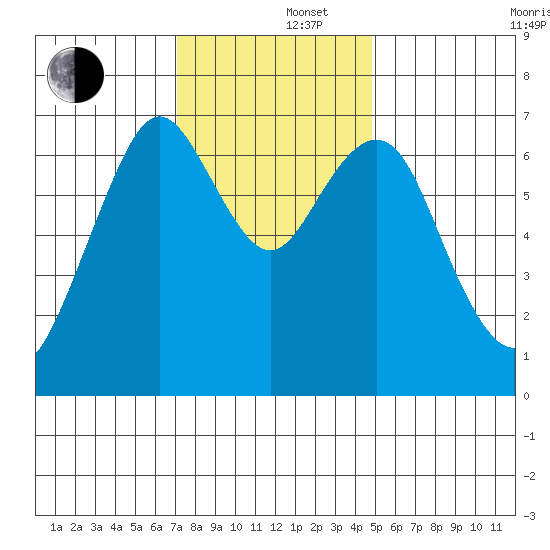 Redwood City tide chart for Monday, December 4, 2023