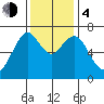 Redwood City tide chart for Monday, December 4, 2023