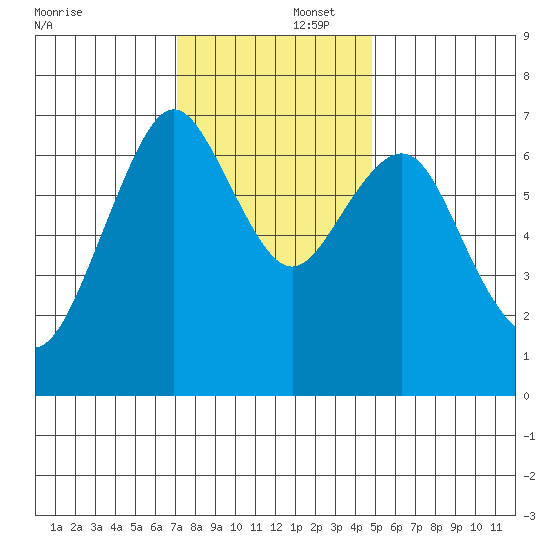 Redwood City tide chart for Tuesday, December 5, 2023
