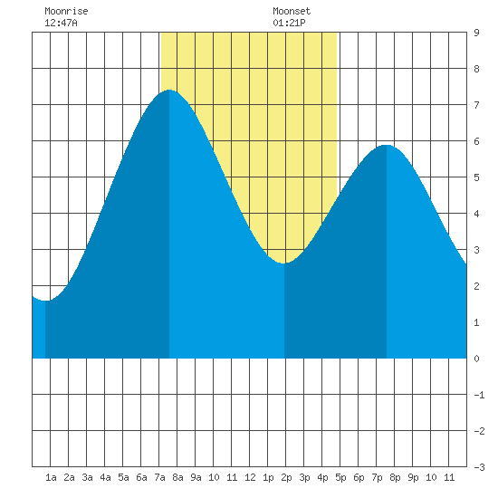Redwood City tide chart for Wednesday, December 6, 2023