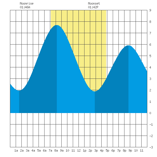 Redwood City tide chart for Thursday, December 7, 2023