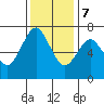 Redwood City tide chart for Thursday, December 7, 2023