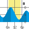 Redwood City tide chart for Friday, December 8, 2023