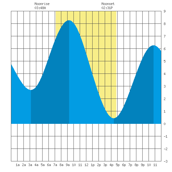 Redwood City tide chart for Saturday, December 9, 2023