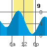 Redwood City tide chart for Saturday, December 9, 2023