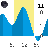 Redwood City tide chart for Thursday, January 11, 2024
