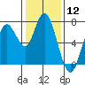 Redwood City tide chart for Friday, January 12, 2024