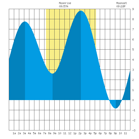 Redwood City tide chart for Sunday, January 14, 2024