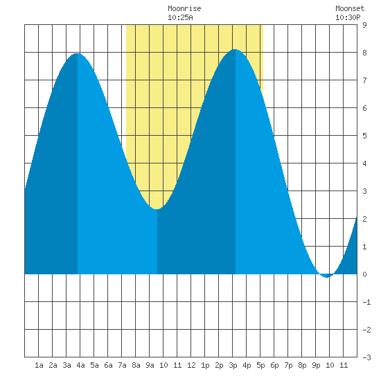 Redwood City tide chart for Monday, January 15, 2024