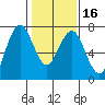 Redwood City tide chart for Tuesday, January 16, 2024