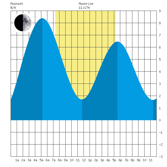 Redwood City tide chart for Wednesday, January 17, 2024
