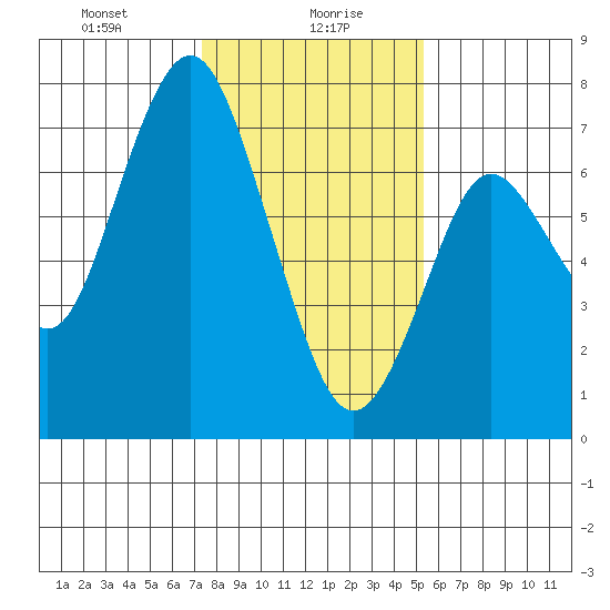 Redwood City tide chart for Friday, January 19, 2024