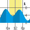 Redwood City tide chart for Monday, January 1, 2024