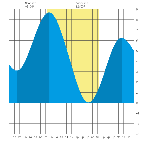 Redwood City tide chart for Saturday, January 20, 2024