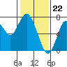 Redwood City tide chart for Monday, January 22, 2024
