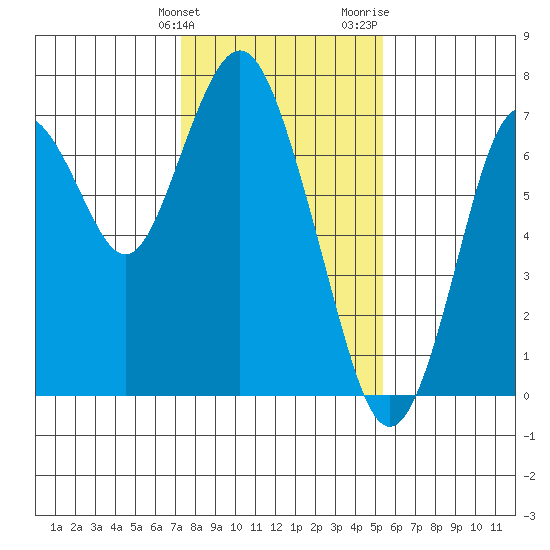 Redwood City tide chart for Tuesday, January 23, 2024