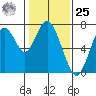 Redwood City tide chart for Thursday, January 25, 2024