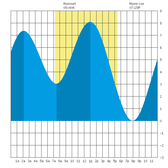 Redwood City tide chart for Saturday, January 27, 2024