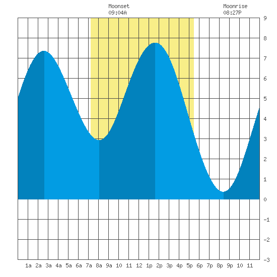 Redwood City tide chart for Sunday, January 28, 2024