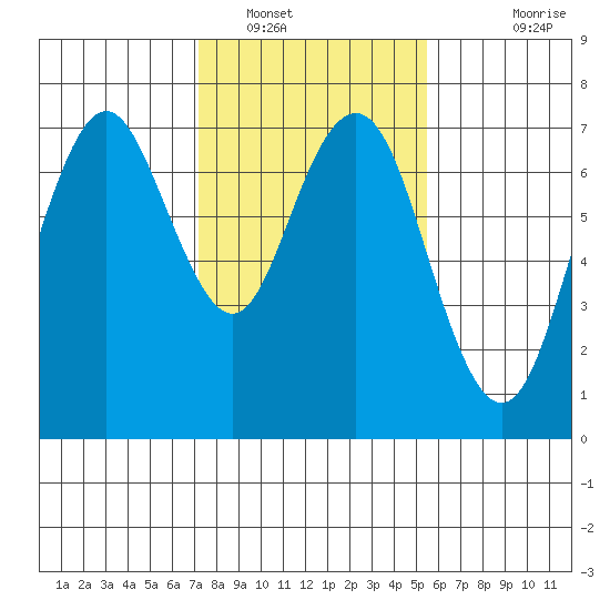 Redwood City tide chart for Monday, January 29, 2024