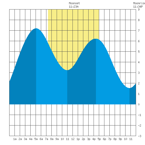 Redwood City tide chart for Tuesday, January 2, 2024