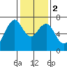 Redwood City tide chart for Tuesday, January 2, 2024