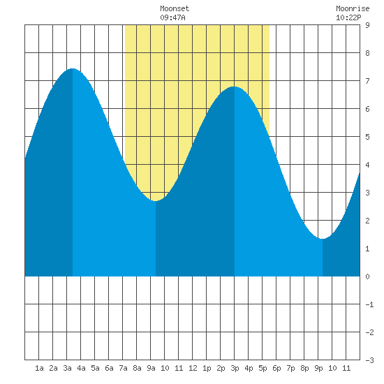 Redwood City tide chart for Tuesday, January 30, 2024