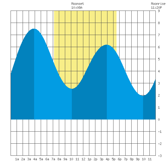 Redwood City tide chart for Wednesday, January 31, 2024