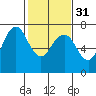 Redwood City tide chart for Wednesday, January 31, 2024