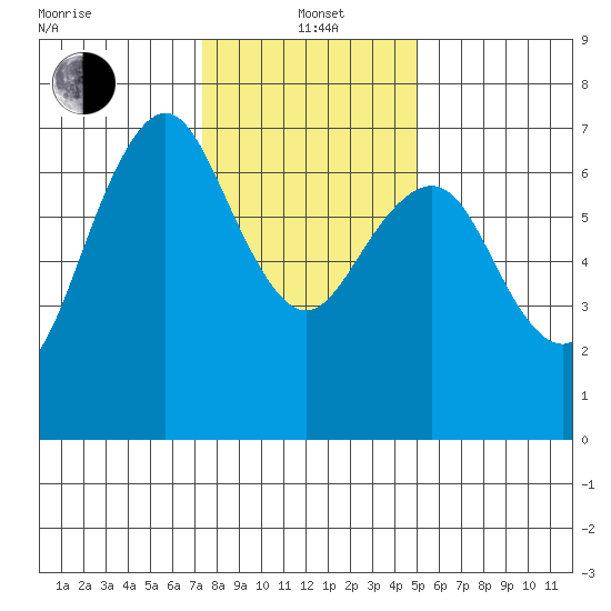 Redwood City tide chart for Wednesday, January 3, 2024