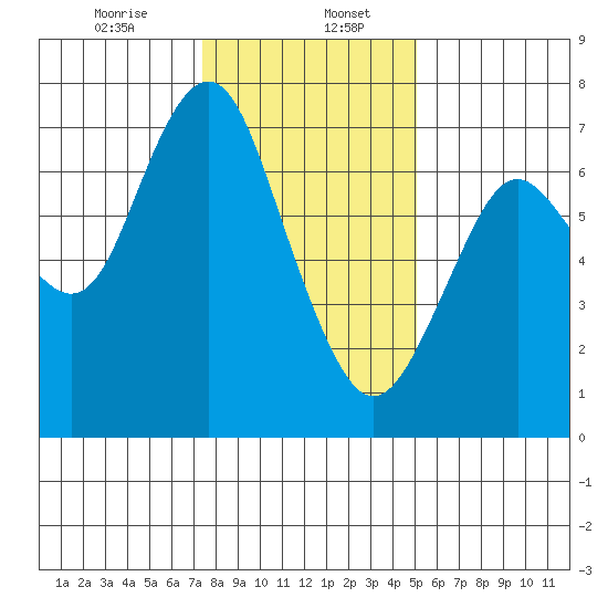 Redwood City tide chart for Saturday, January 6, 2024