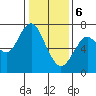 Redwood City tide chart for Saturday, January 6, 2024