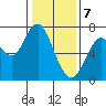Redwood City tide chart for Sunday, January 7, 2024