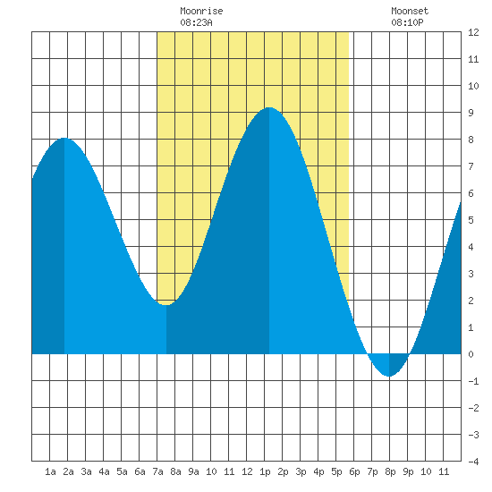 Redwood City tide chart for Sunday, February 11, 2024