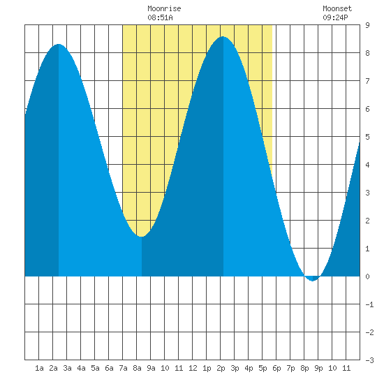 Redwood City tide chart for Monday, February 12, 2024