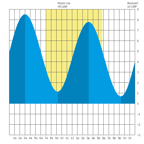 Redwood City tide chart for Tuesday, February 13, 2024