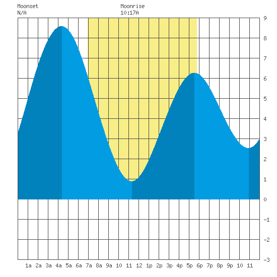 Redwood City tide chart for Thursday, February 15, 2024