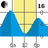 Redwood City tide chart for Friday, February 16, 2024