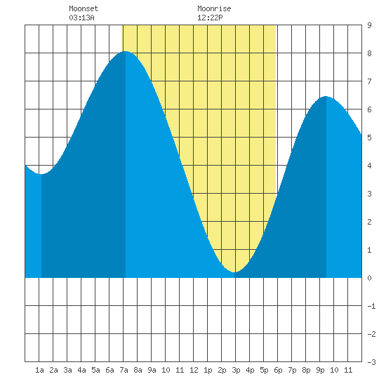 Redwood City tide chart for Sunday, February 18, 2024