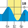 Redwood City tide chart for Sunday, February 18, 2024