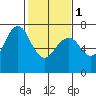 Redwood City tide chart for Thursday, February 1, 2024
