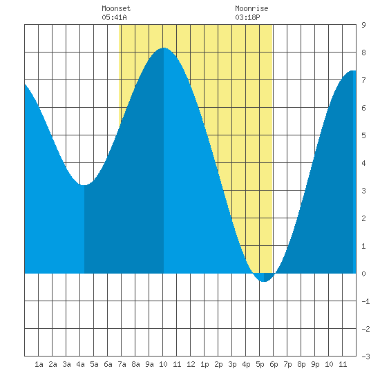 Redwood City tide chart for Wednesday, February 21, 2024