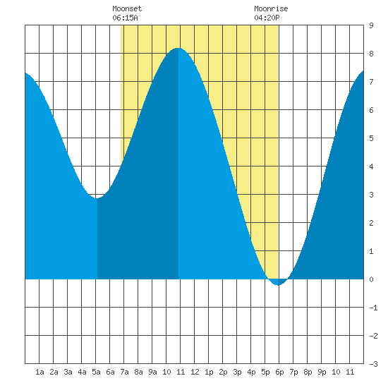 Redwood City tide chart for Thursday, February 22, 2024