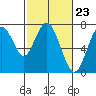 Redwood City tide chart for Friday, February 23, 2024